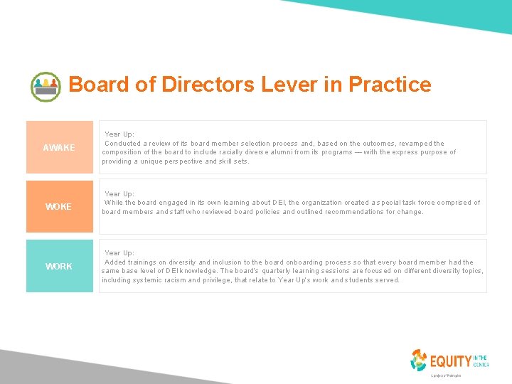 Board of Directors Lever in Practice AWAKE WORK 28 Year Up: Conducted a review