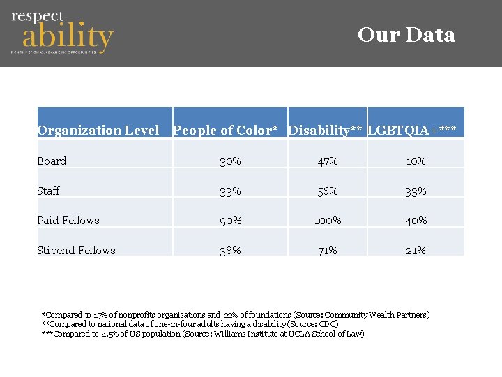 Our Data Organization Level People of Color* Disability** LGBTQIA+*** Board 30% 47% 10% Staff