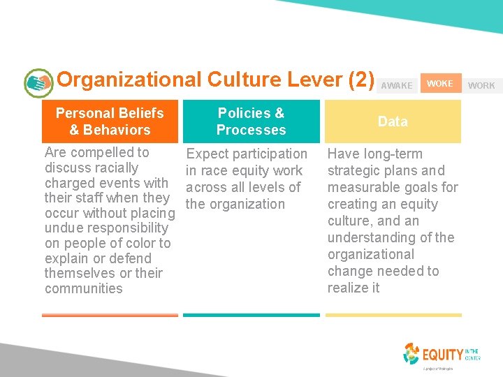 Organizational Culture Lever (2) 31 Personal Beliefs & Behaviors Policies & Processes Are compelled