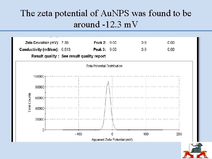 The zeta potential of Au. NPS was found to be around -12. 3 m.