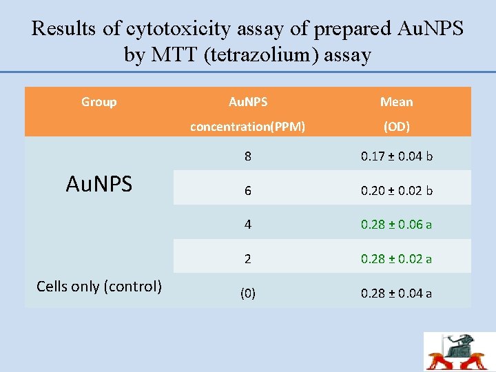 Results of cytotoxicity assay of prepared Au. NPS by MTT (tetrazolium) assay Group Au. Results of cytotoxicity assay of prepared Au. NPS by MTT (tetrazolium) assay Group Au.