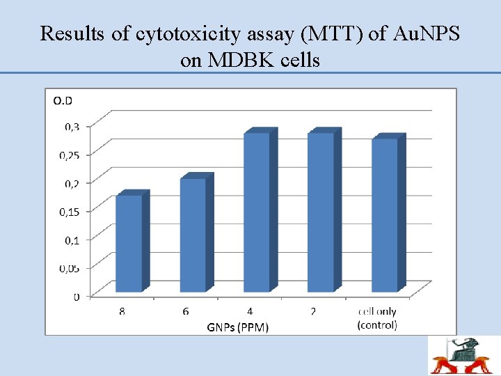 Results of cytotoxicity assay (MTT) of Au. NPS on MDBK cells 