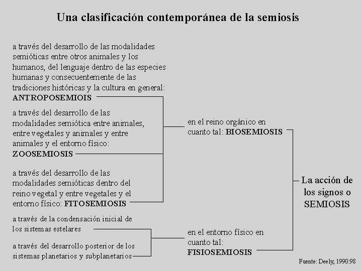 Una clasificación contemporánea de la semiosis a través del desarrollo de las modalidades semióticas