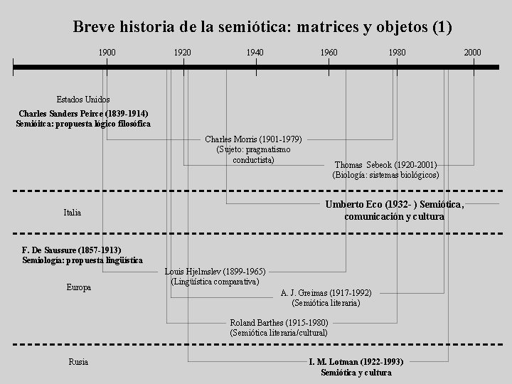 Breve historia de la semiótica: matrices y objetos (1) 1900 1920 1940 1960 1980