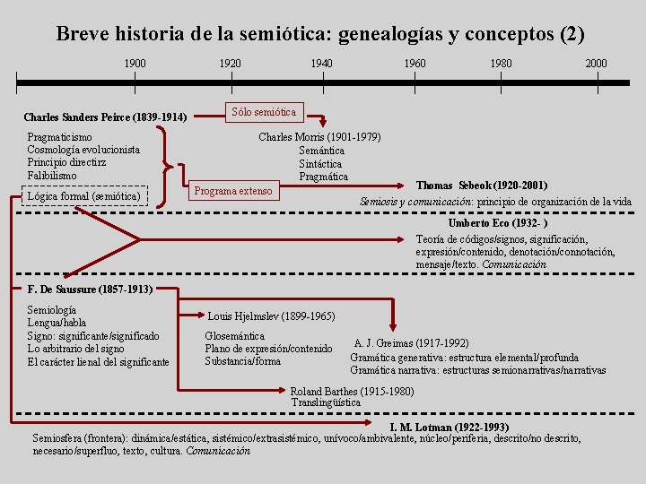Breve historia de la semiótica: genealogías y conceptos (2) 1900 Charles Sanders Peirce (1839