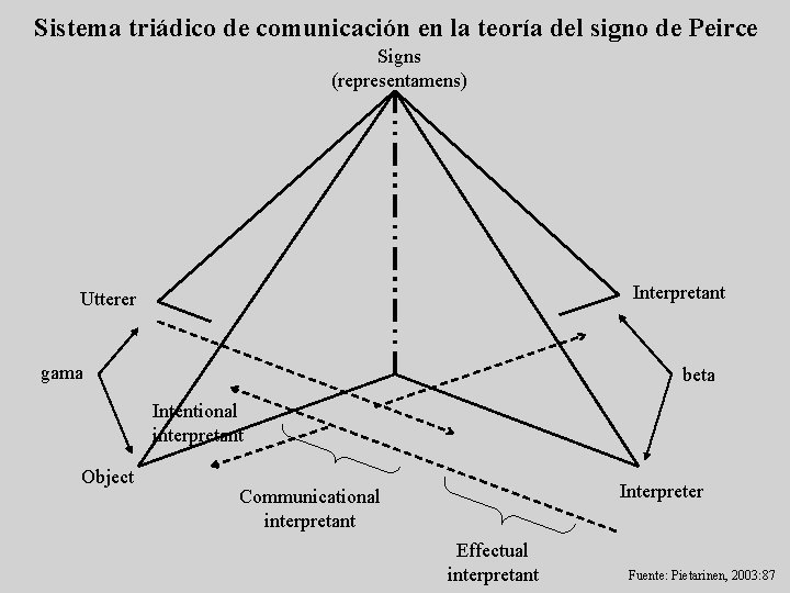 Sistema triádico de comunicación en la teoría del signo de Peirce Signs (representamens) Interpretant