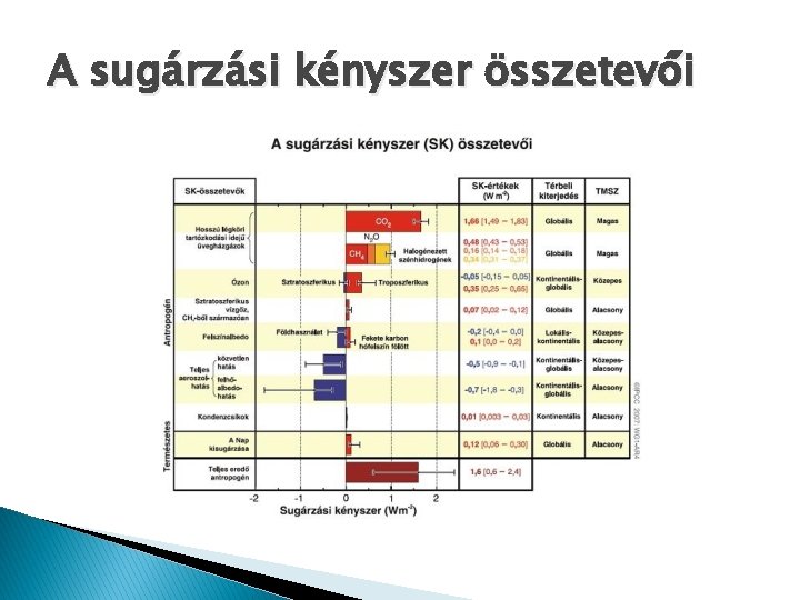 A sugárzási kényszer összetevői A sugárzási kényszer összetevői