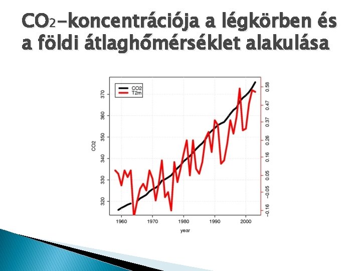 CO 2 -koncentrációja a légkörben és a földi átlaghőmérséklet alakulása CO 2 -koncentrációja a légkörben és a földi átlaghőmérséklet alakulása
