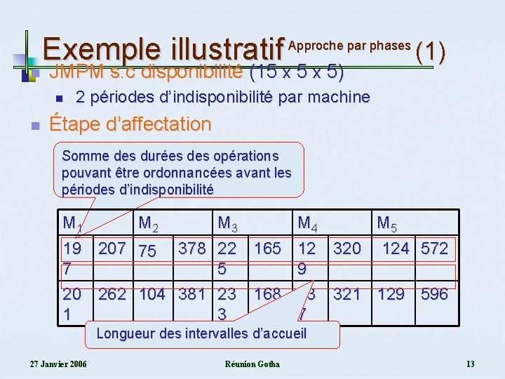 n Exemple illustratif JMPM s. c disponibilité (15 x 5) n n Approche par