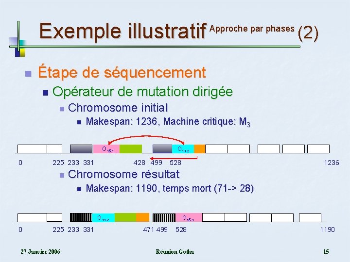 Exemple illustratif Approche par phases (2) n Étape de séquencement n Opérateur de mutation