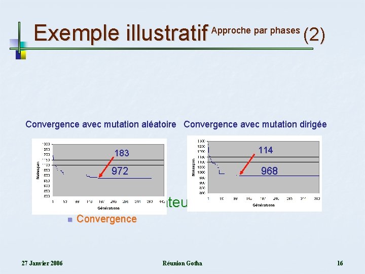 Exemple illustratif Approche par phases (2) Convergence avec mutation aléatoire Convergence avec mutation dirigée