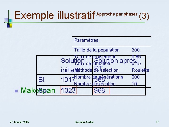 Exemple illustratif Approche par phases (3) Paramètres BI n Taille de la population 200