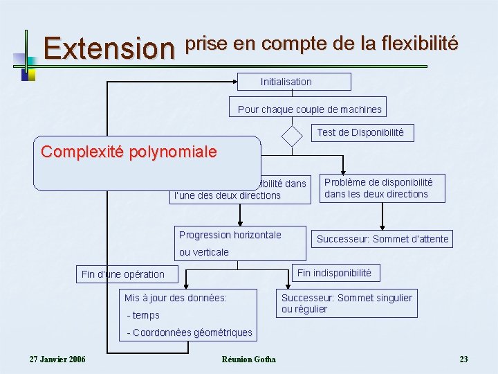 Extension prise en compte de la flexibilité Initialisation Pour chaque couple de machines Test