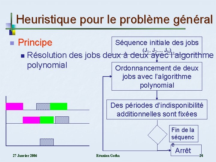 Heuristique pour le problème général n Principe n Séquence initiale des jobs (J 1,