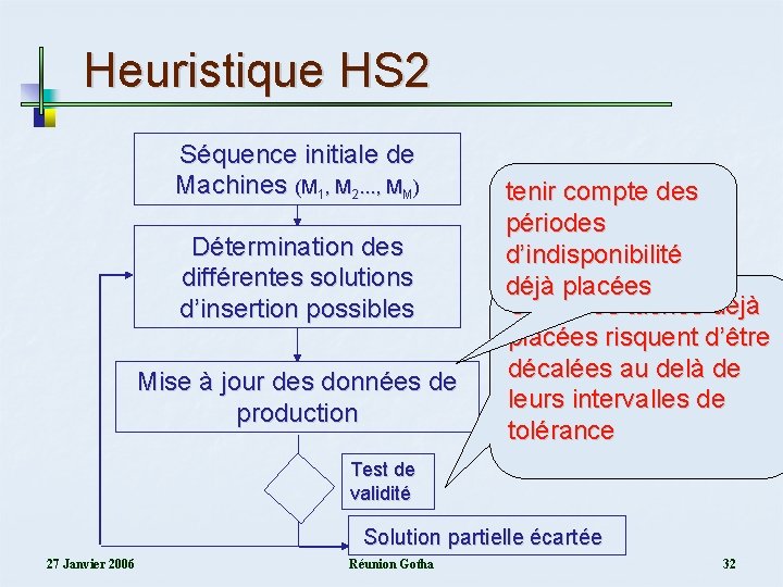 Heuristique HS 2 Séquence initiale de Machines (M 1, M 2. . . ,