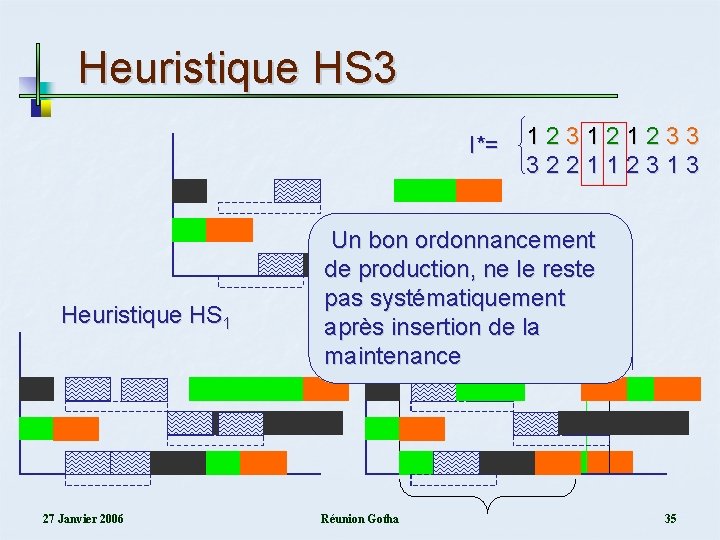 Heuristique HS 3 I*= Heuristique HS 1 27 Janvier 2006 123121233 322112313 Un bon