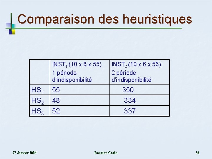 Comparaison des heuristiques INST 1 (10 x 6 x 55) 1 période d’indisponibilité INST