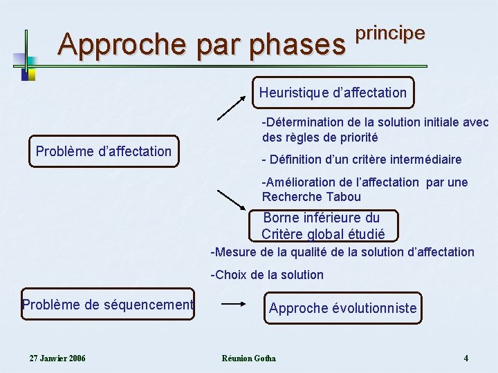 Approche par phases principe Heuristique d’affectation Problème d’affectation -Détermination de la solution initiale avec