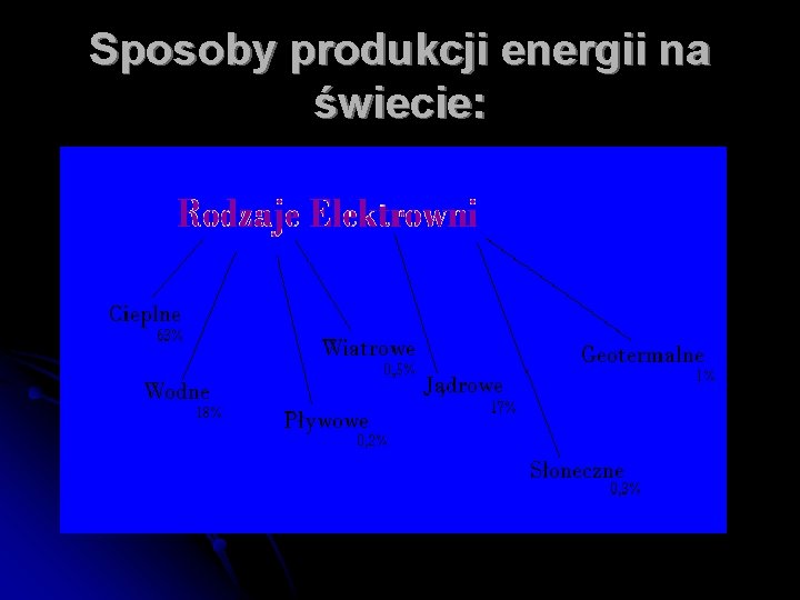 Sposoby produkcji energii na świecie: 