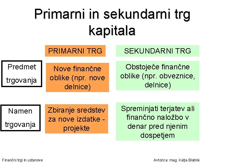 Primarni in sekundarni trg kapitala Predmet trgovanja Namen trgovanja Finančni trgi in ustanove PRIMARNI