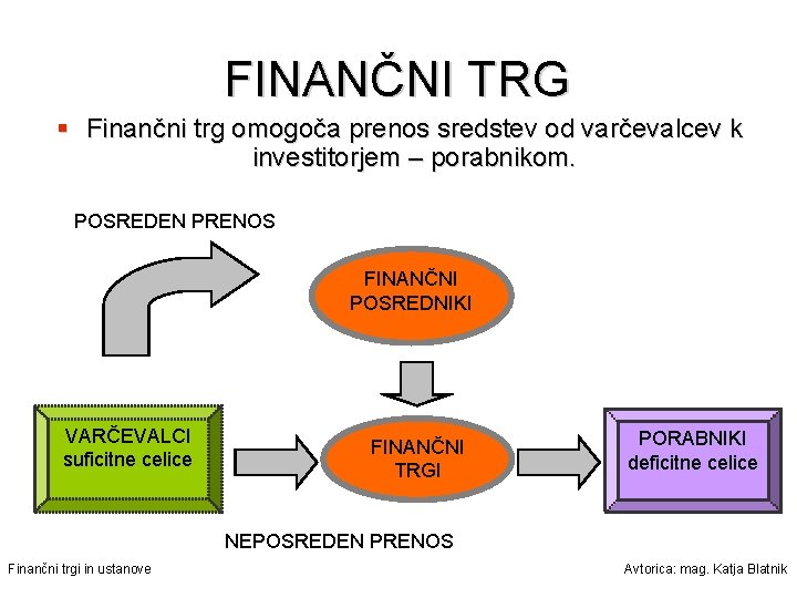 FINANČNI TRG § Finančni trg omogoča prenos sredstev od varčevalcev k investitorjem – porabnikom.