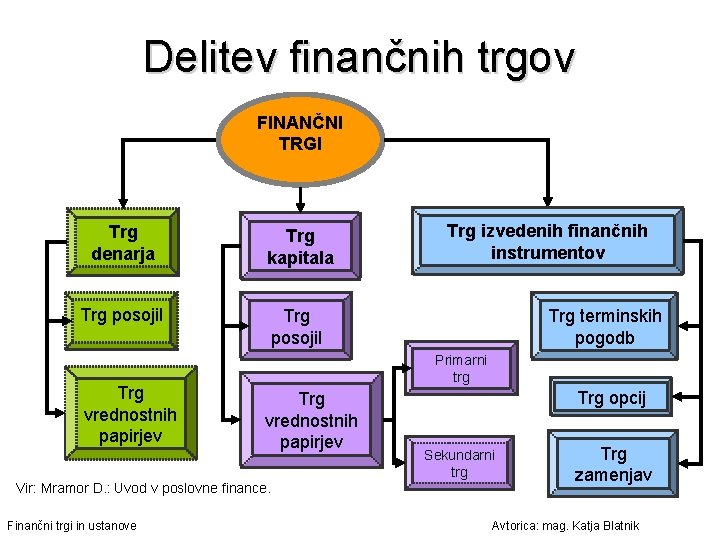 Delitev finančnih trgov FINANČNI TRGI Trg denarja Trg kapitala Trg posojil Trg vrednostnih papirjev