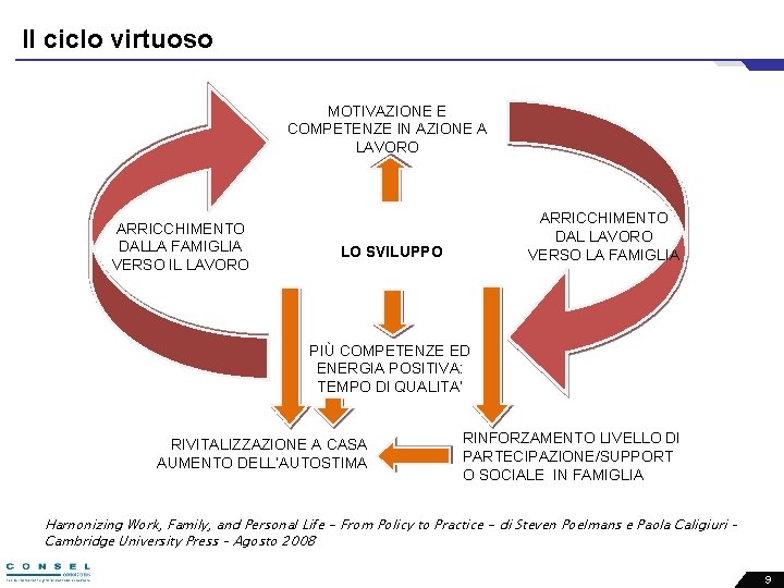 Il ciclo virtuoso MOTIVAZIONE E COMPETENZE IN AZIONE A LAVORO ARRICCHIMENTO DALLA FAMIGLIA VERSO