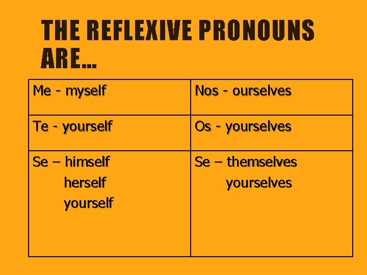 THE REFLEXIVE PRONOUNS ARE… Me - myself Nos - ourselves Te - yourself Os