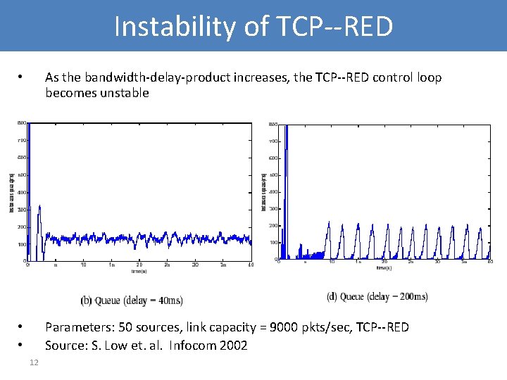 Instability of TCP--RED • As the bandwidth-delay-product increases, the TCP--RED control loop becomes unstable