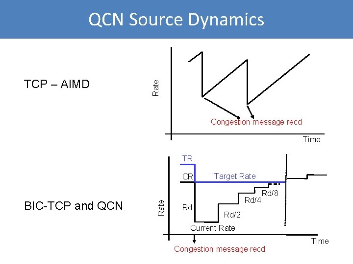 TCP – AIMD Rate QCN Source Dynamics Congestion message recd Time TR BIC-TCP and