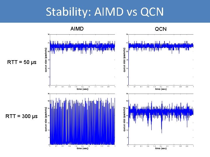 Stability: AIMD vs QCN AIMD RTT = 50 μs RTT = 300 μs QCN