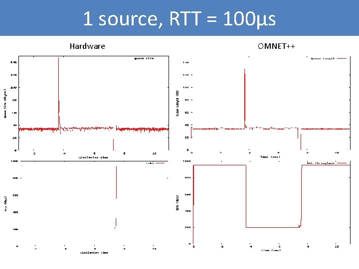 1 source, RTT = 100μs Hardware OMNET++ 