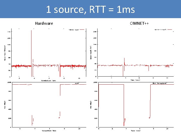 1 source, RTT = 1 ms Hardware OMNET++ 