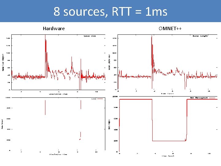 8 sources, RTT = 1 ms Hardware OMNET++ 