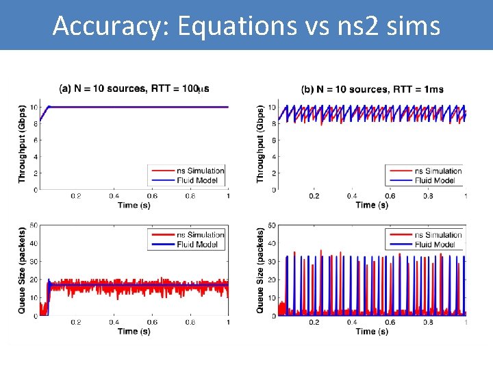 Accuracy: Equations vs ns 2 sims 