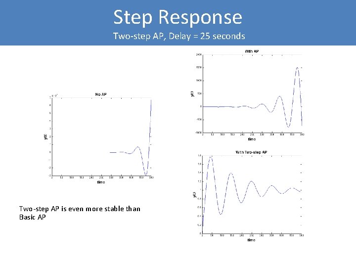 Step Response Two-step AP, Delay = 25 seconds Two-step AP is even more stable