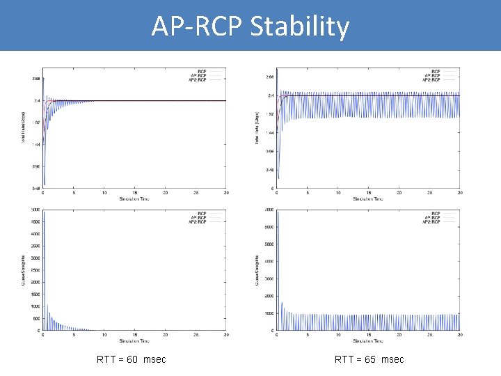 AP-RCP Stability RTT = 60 msec RTT = 65 msec 