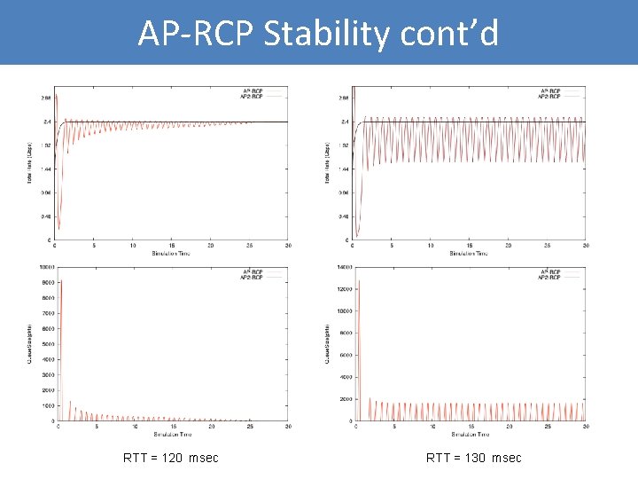 AP-RCP Stability cont’d RTT = 120 msec RTT = 130 msec 