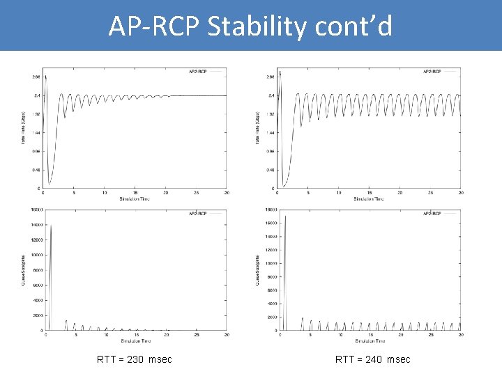AP-RCP Stability cont’d RTT = 230 msec RTT = 240 msec 