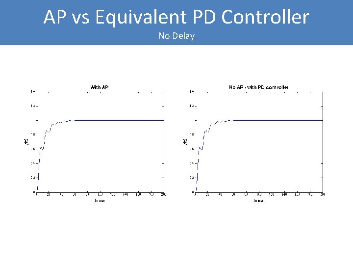 AP vs Equivalent PD Controller No Delay 