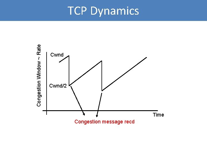 Congestion Window ~ Rate TCP Dynamics Cwnd/2 Time Congestion message recd 