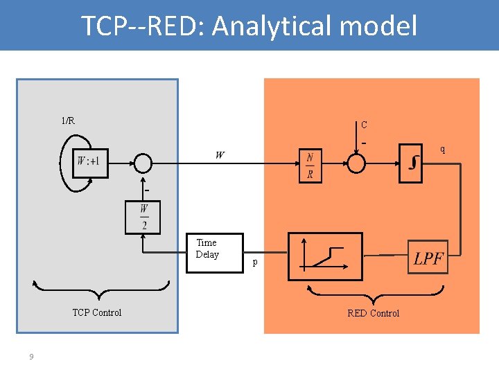 TCP--RED: Analytical model 1/R C - Time Delay TCP Control 9 p RED Control