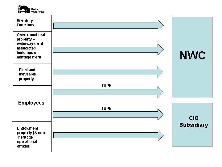 Statutory Functions Operational real property – waterways and associated buildings of heritage merit NWC