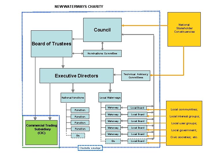 NEW WATERWAYS CHARITY National Stakeholder Constituencies Council Board of Trustees Nominations Committee Technical Advisory