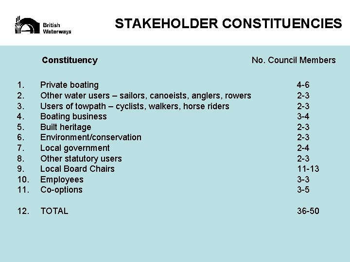 STAKEHOLDER CONSTITUENCIES Constituency No. Council Members 1. 2. 3. 4. 5. 6. 7. 8.