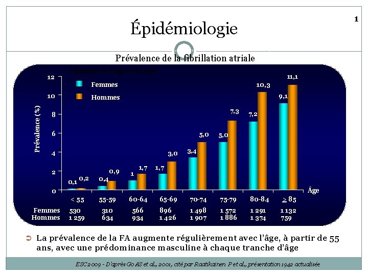 1 Épidémiologie Prévalence de la fibrillation atriale 12 Influence de l’âge et du sexe