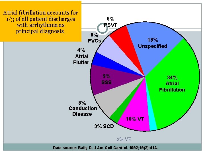 Atrial fibrillation accounts for 1/3 of all patient discharges with arrhythmia as principal diagnosis.