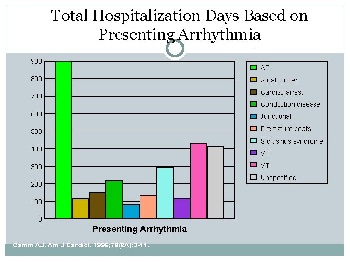 Total Hospitalization Days Based on Presenting Arrhythmia 900 AF 800 Atrial Flutter Cardiac arrest