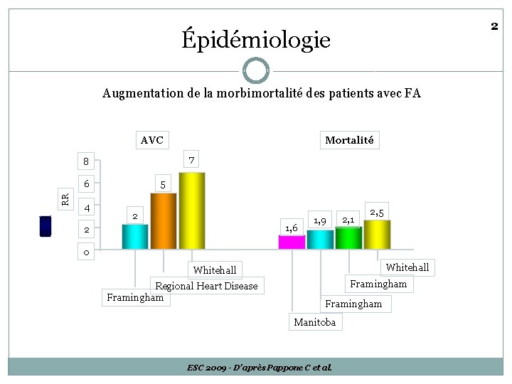2 Épidémiologie Augmentation de la morbimortalité des patients avec FA AVC 7 8 5