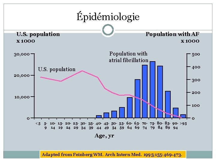 Épidémiologie U. S. population x 1000 Population with AF x 1000 Population with atrial